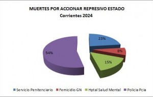 Hubo 13 muertes por accionar represivo del Estado durante el 2024